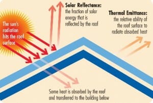 tecnologia_cool_roof-300×202 Sistemas “Cool- Roof”